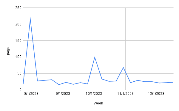 New Pages per week